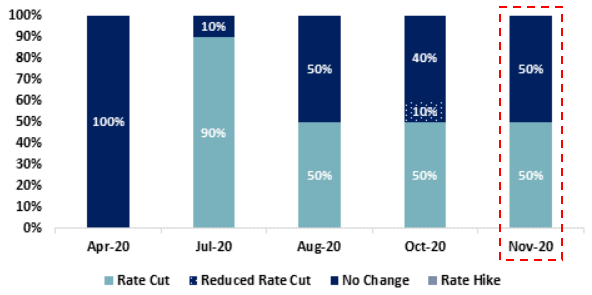 First Capital Research predicts a 50% chance for a policy rate cut