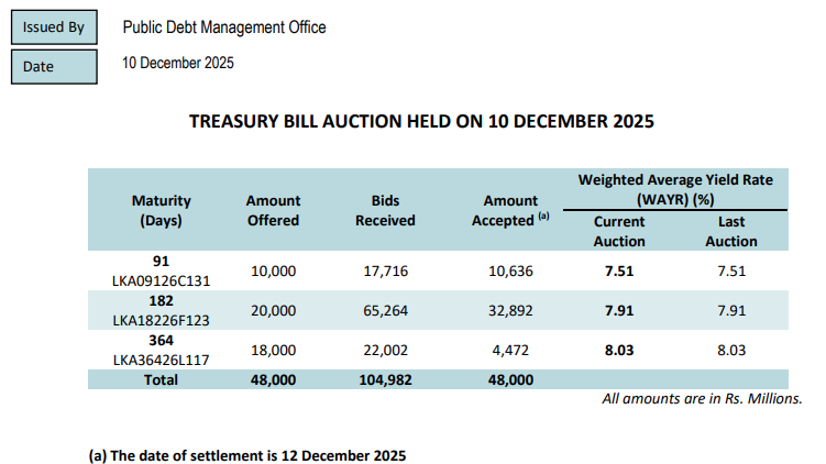 Sri Lanka sells Rs43bn Treasury bills; yields flat