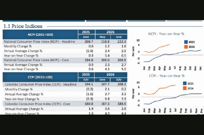 Inflation rises to 7.3% in July as trade deficit widens – CBSL